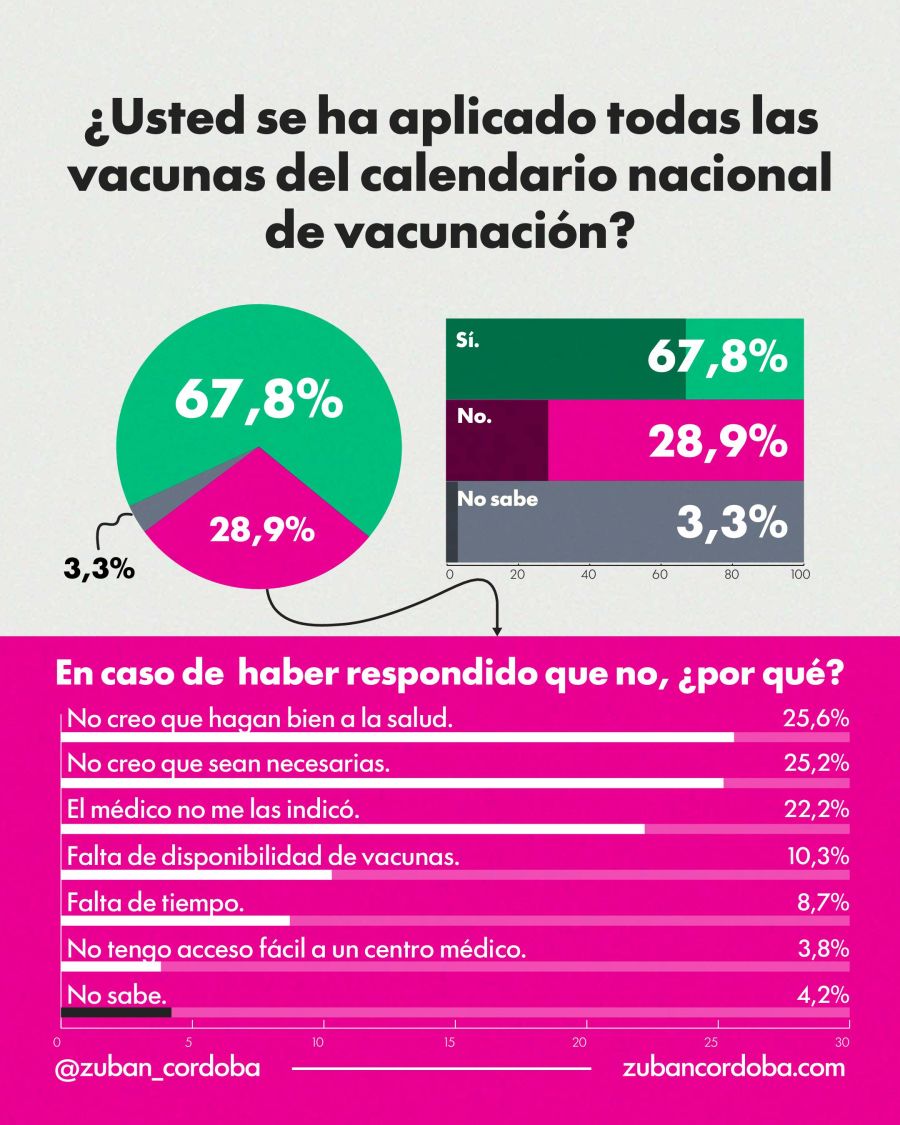 se aplicó todas las vacunas - por qué 27