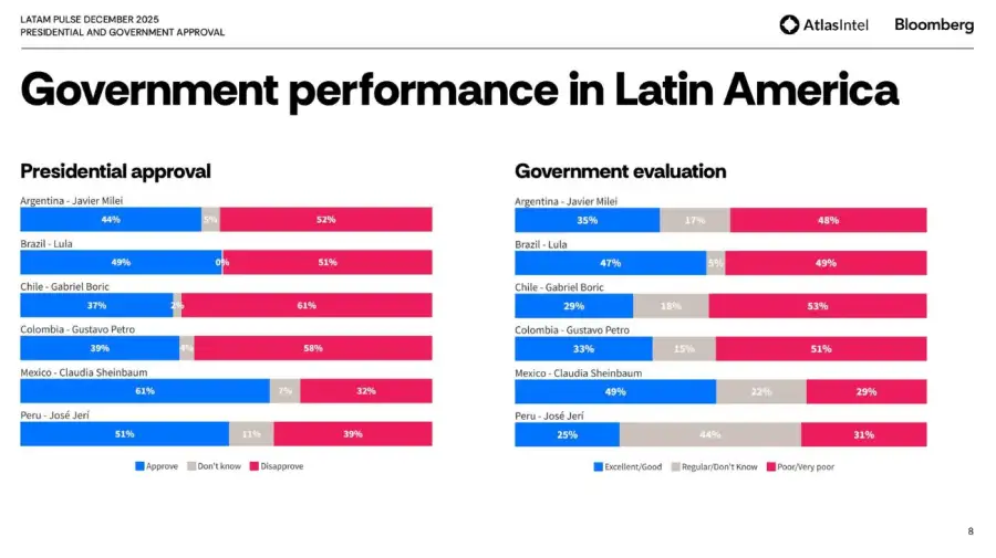 Aprobación presidencial y de gestión