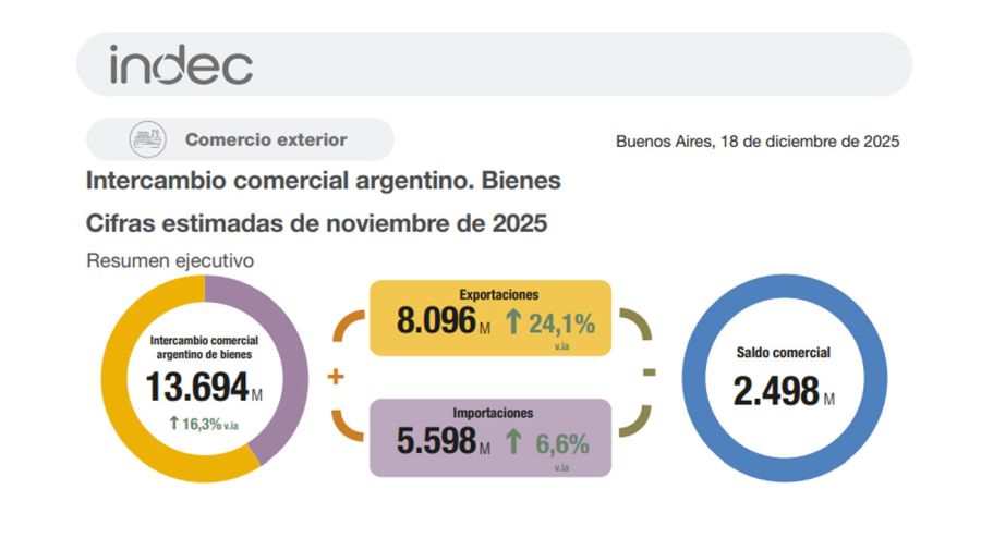 Intercambio comercial argentino 18122025