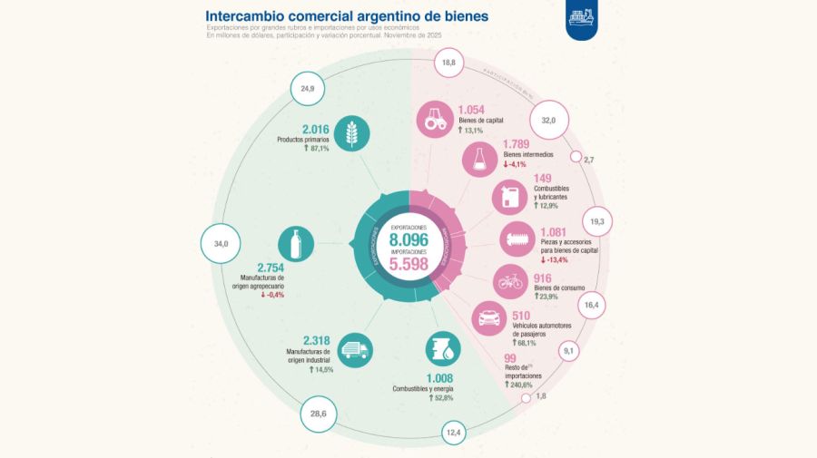 Intercambio comercial argentino 18122025