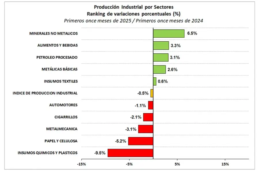 Producción industrial 18122025