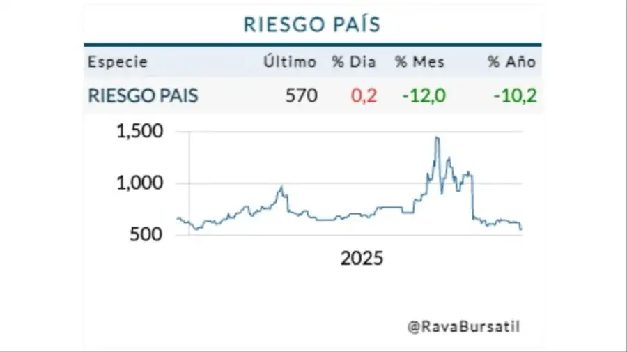 Riesgo País jueves 18 de diciembre
