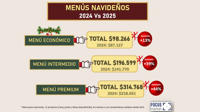Costos del menú navideño