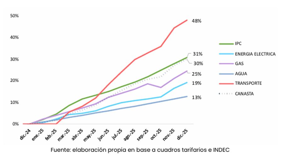 Evolución de la canasta vs IPC 19122025