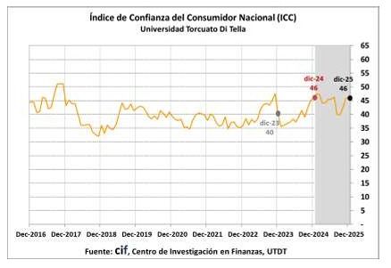 Indice de Confianza del consumidor Diciembre 2025.