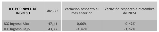 Indice de Confianza del consumidor por NSE.