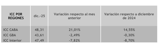 Indice de Confianza del consumidor por regiones