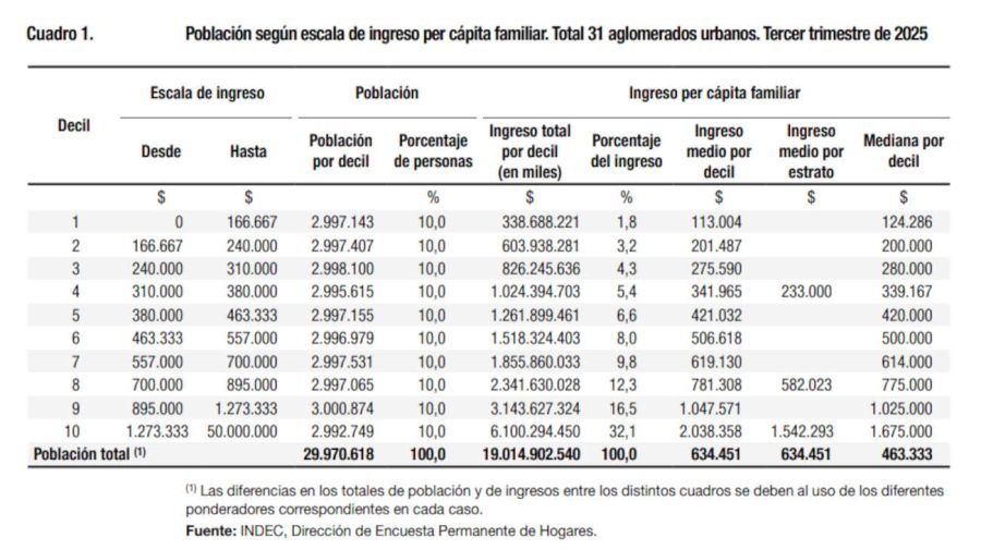 Población según escala de ingreso por cápita familiar 20251219