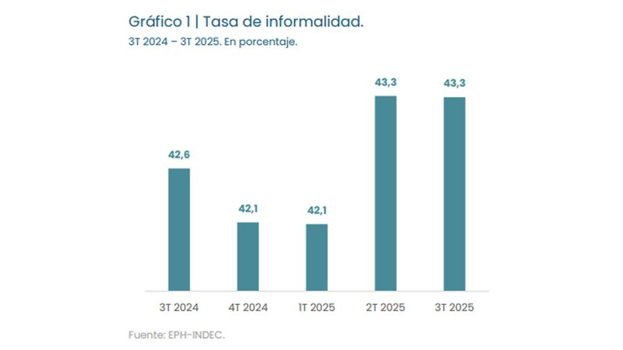 Tasa de informalidad 19122025