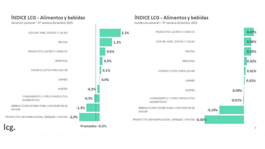 Variación LCG 3sem dic 19122025