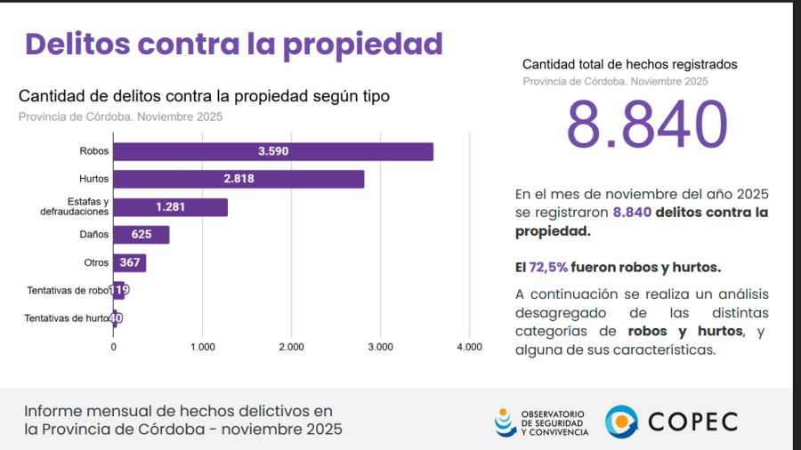 Estadísticas tipo de delitos en Córdoba