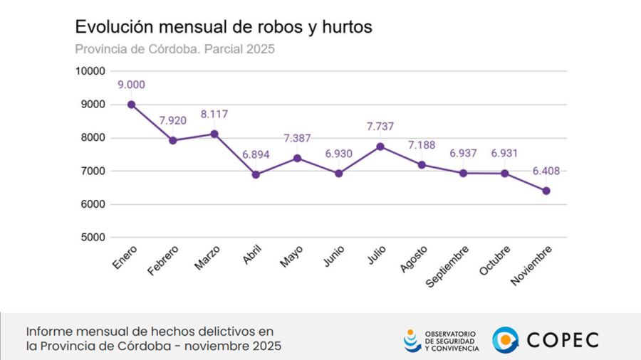 Evolución mensual de Robos en Córdoba