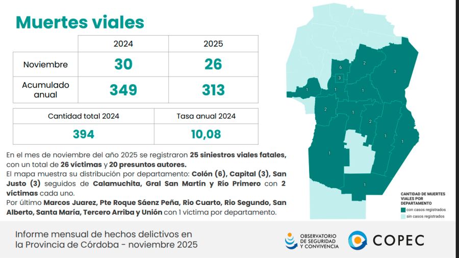 Muertes viales según la provincia de Córdoba