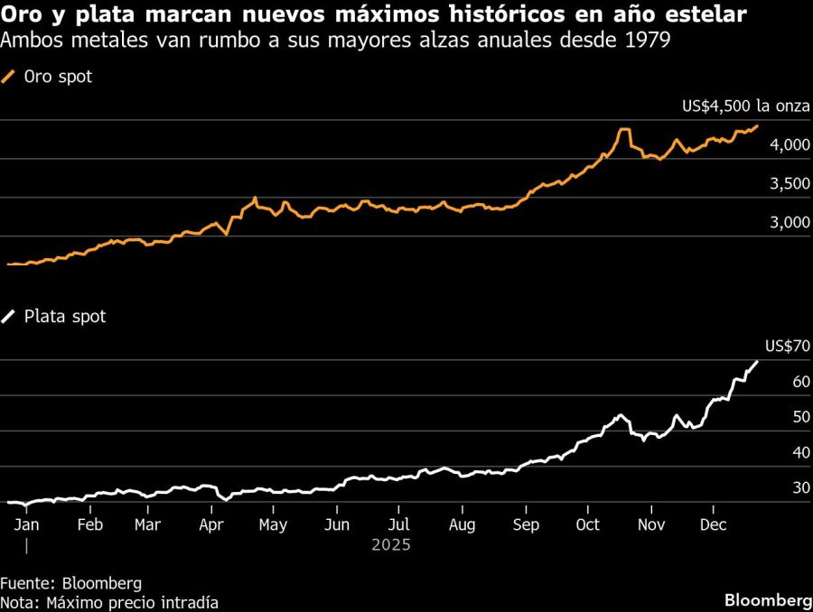 Oro y plata marcan nuevos máximos históricos en año estelar | Ambos metales van rumbo a sus mayores alzas anuales desde 1979