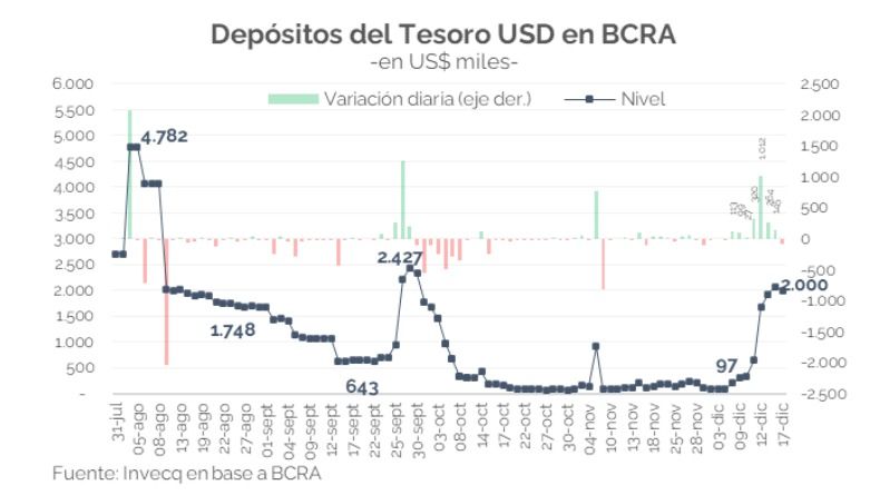 Depósitos en dólares del Tesoro a diciembre 2025. 