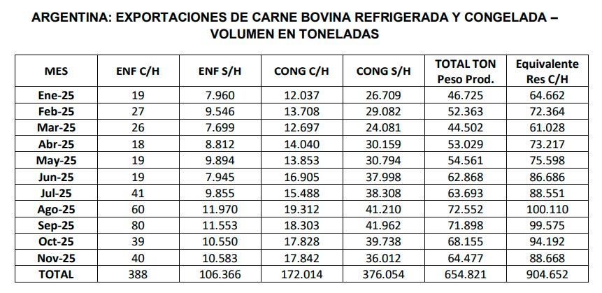 Exportaciones de carne bovina noviembre 2025 22122025