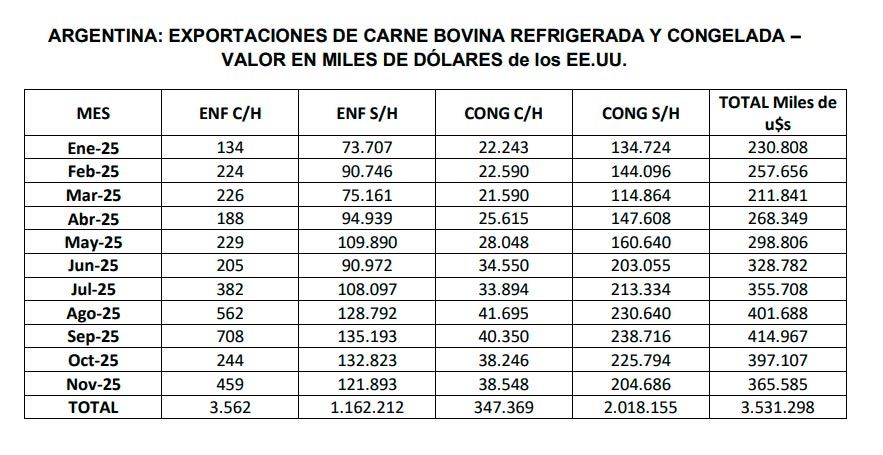 Exportaciones de carne bovina noviembre 2025 22122025