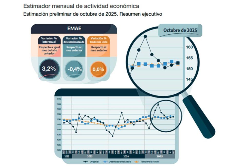 Gráfico de Indec 22122025