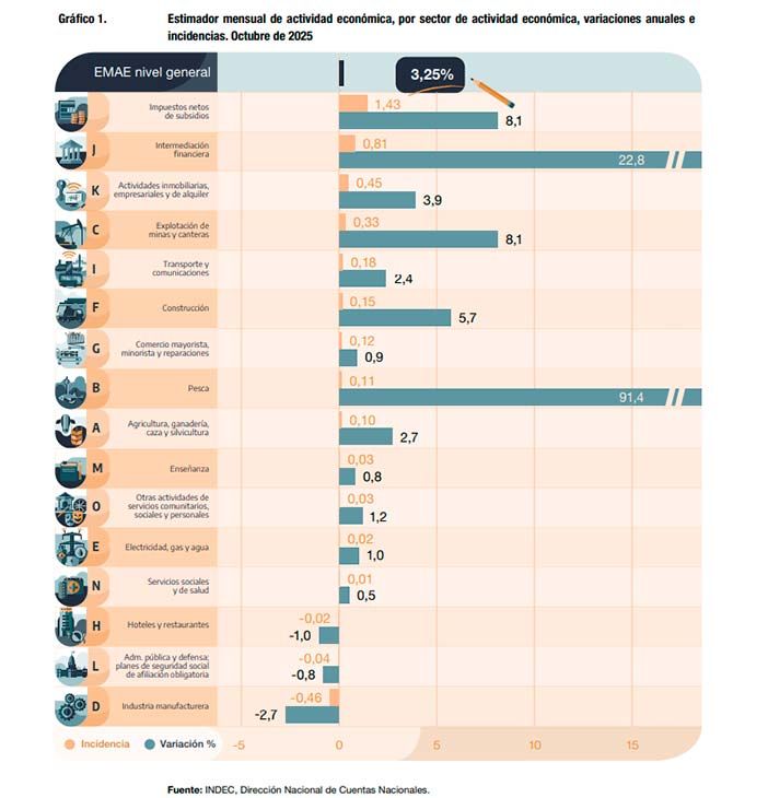 Gráfico de Indec 22122025