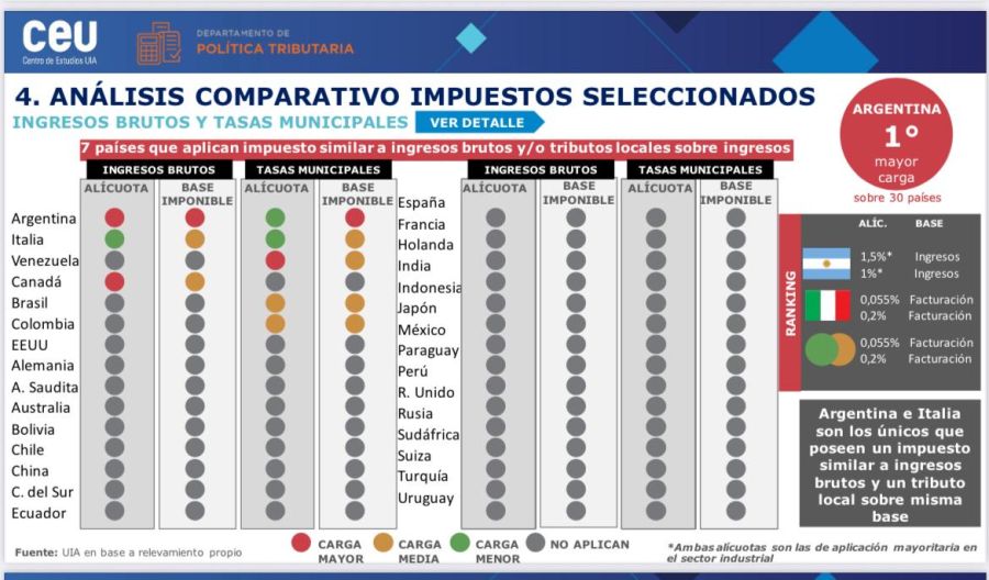 Ingresos brutos y tasas municipales: análisis comparativo. 