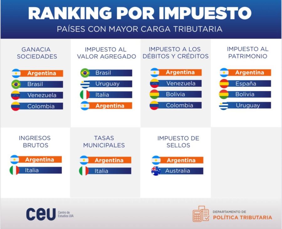 Países con mayor carga tributaria. 