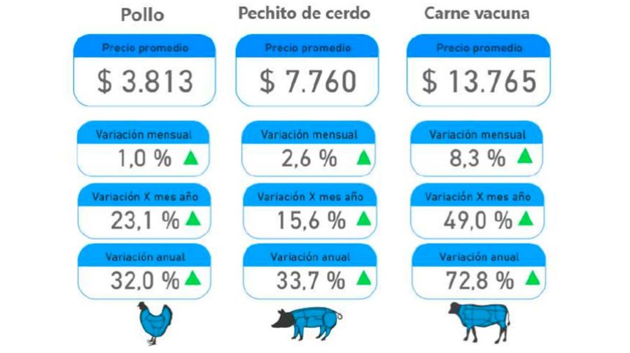Precio de las carnes 22122025