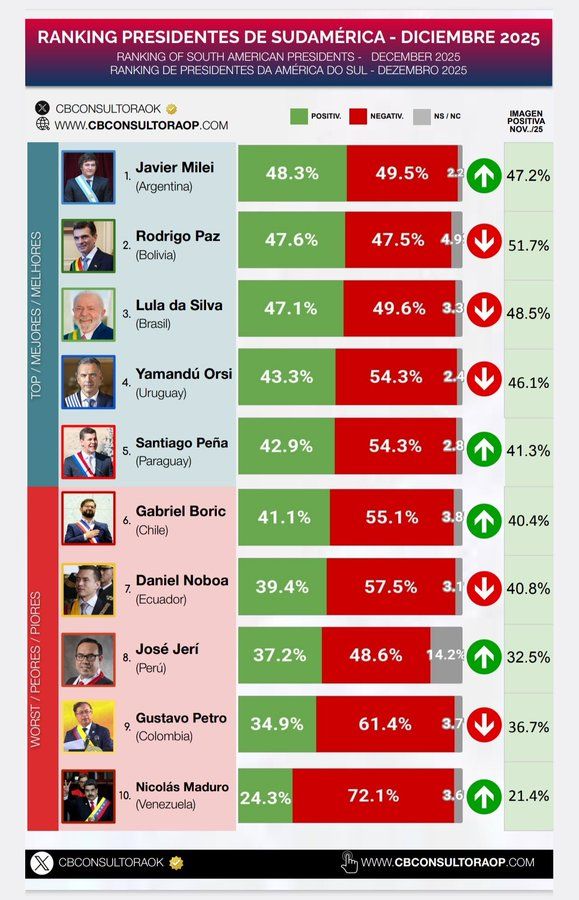 Ranking de presidentes de CB Consultora