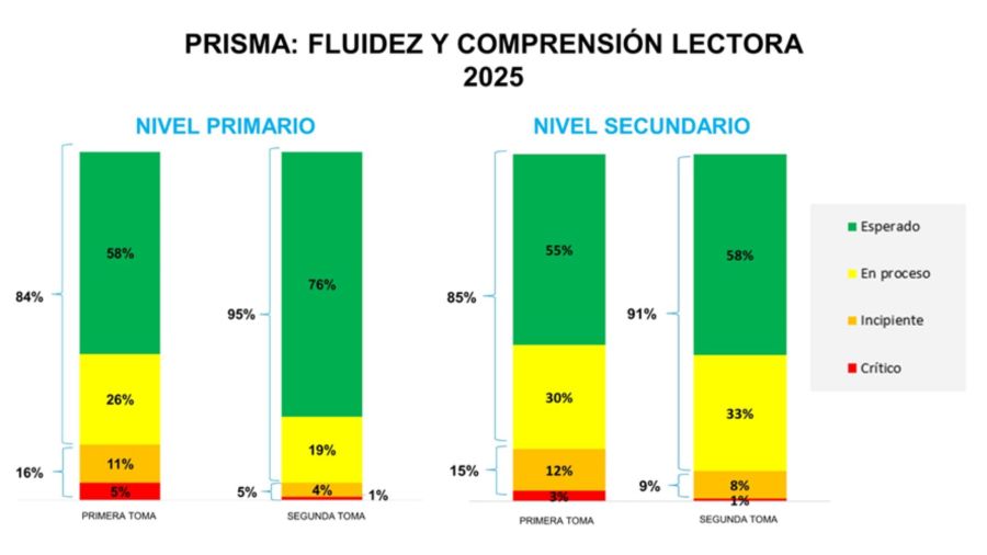 Segunda Toma de Prisma Fluidez y Comprensión Lectora