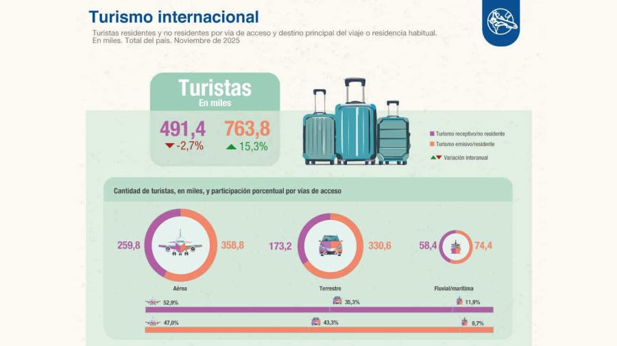 Balanza turística 20251223