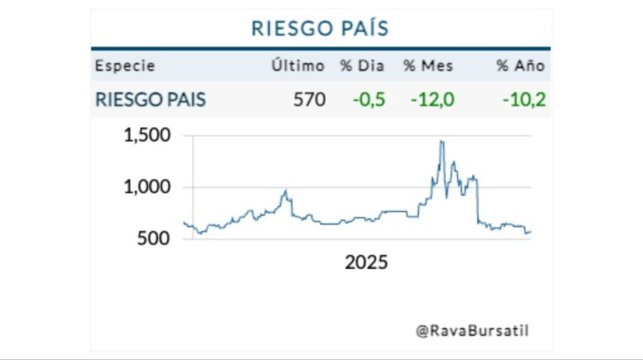 Cotización Riesgo país lunes 22 de diciembre