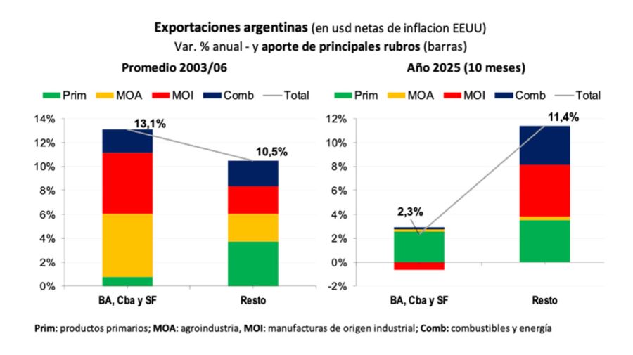Exportaciones argentinas 23122025