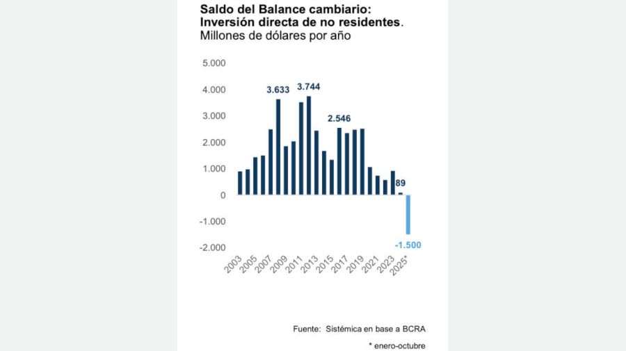 Exportaciones e inversión 20251223