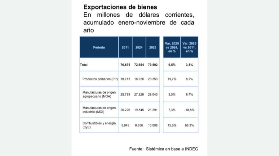 Exportaciones e inversión 20251223