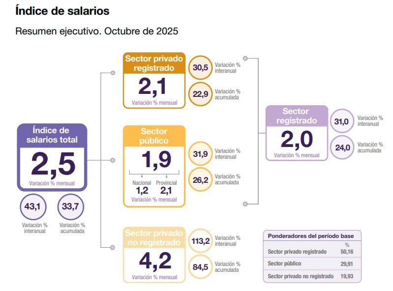 Gráfico INDEC 23122025