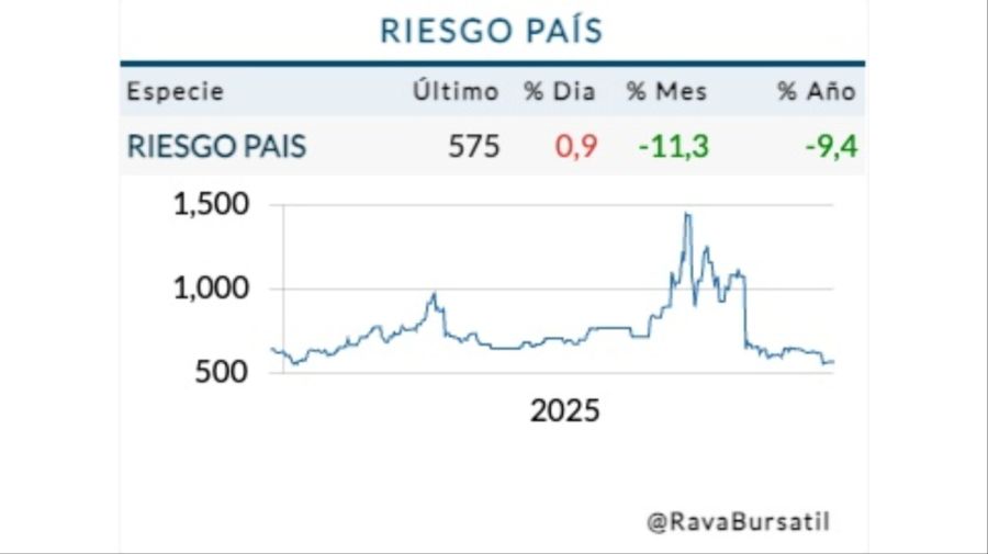 Riesgo país martes 23 de diciembre