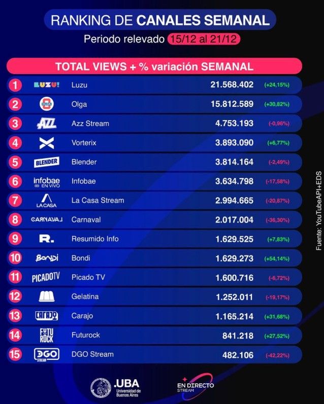 Canales de streaming