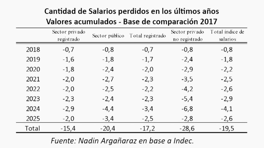 Cantidad de salarios perdidos desde 2017 IARAF 24122025