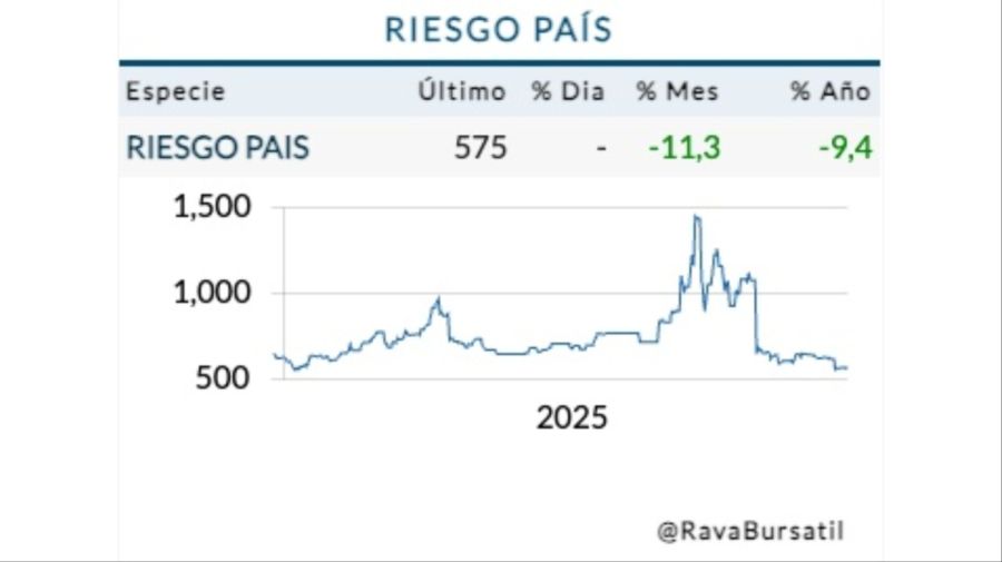 Cotización Riesgo país miércoles 24 de diciembre
