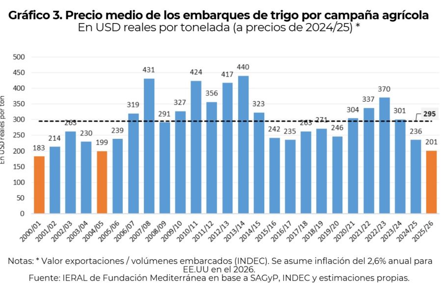 Wheat prices in the 2025/2026 campaign.