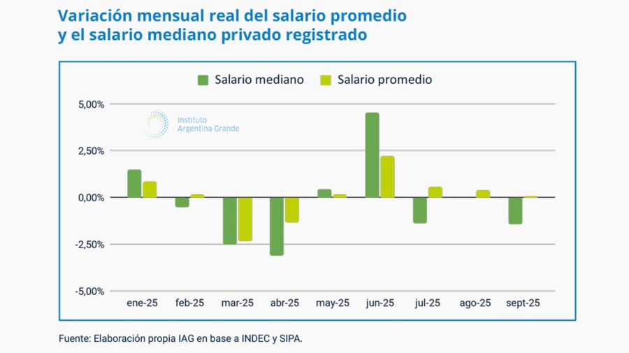 Variación mensual real del salario promedio y el salario mediano privado registrado 24122025