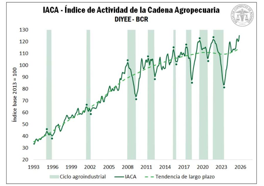 Índice de actividad de la cadena agropecuaria 25122025