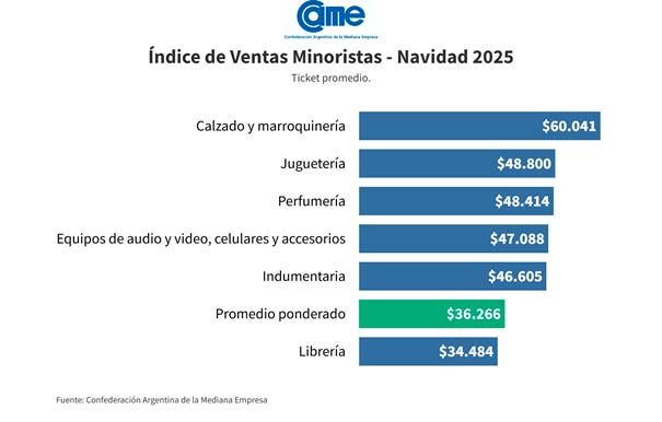 Ventas minoristas en Navidad 25122025