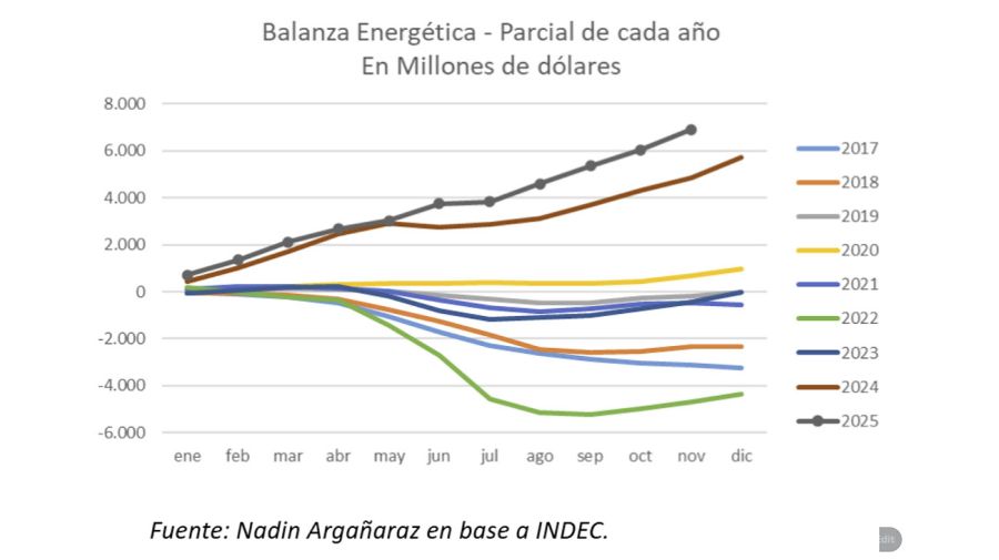 Balanza energética 26122025