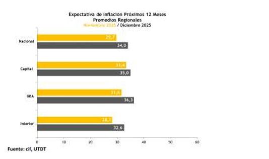 Inflation expectations by region, December 2025