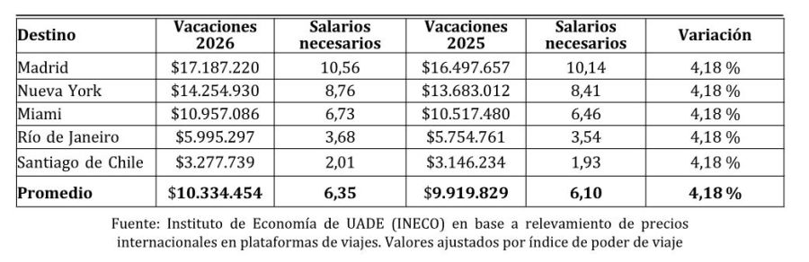 Costo y cantidad de salarios necesarios para vacaciones internacionales 29122025