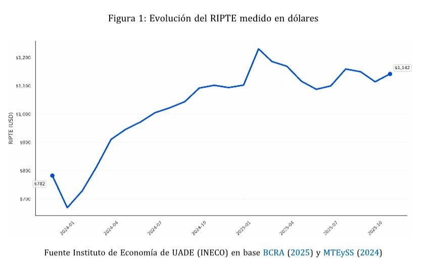 Evolución del RIPTE medido en dólares 29122025