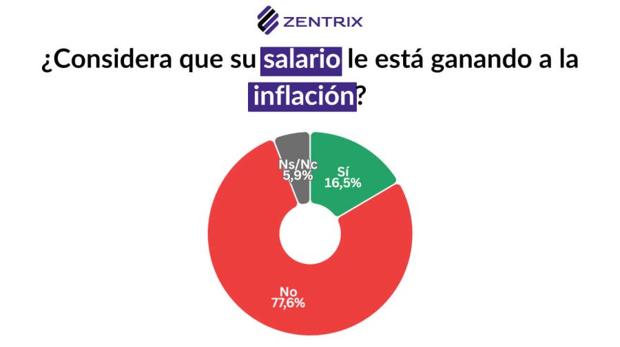 Salarios vs inflación 20251229