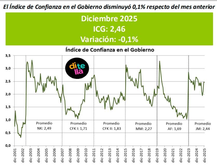 Universidad Torcuato Di Tella 29122025