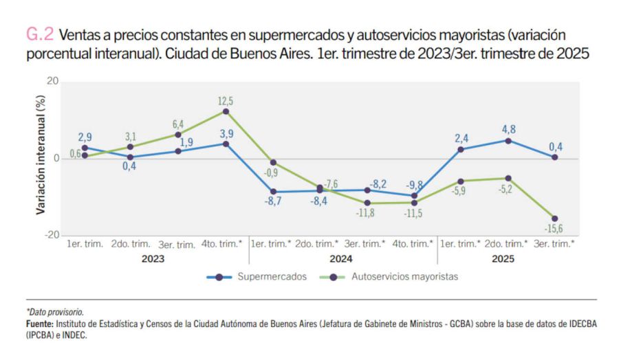 Ventas en supermercados, mayoristas y shoppings 20251229 