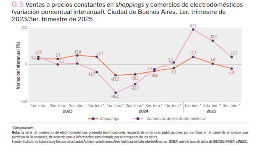 Ventas en supermercados, mayoristas y shoppings 20251229 